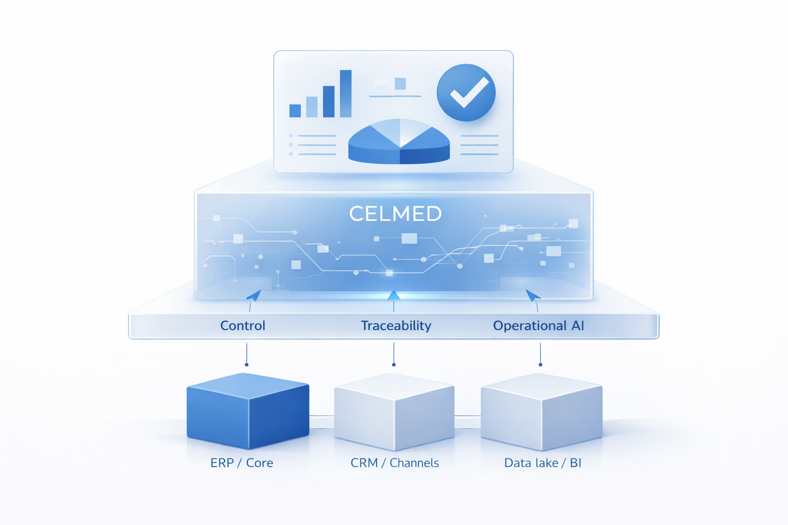Visual de arquitectura: sistemas actuales, capa CELMED, decisiones